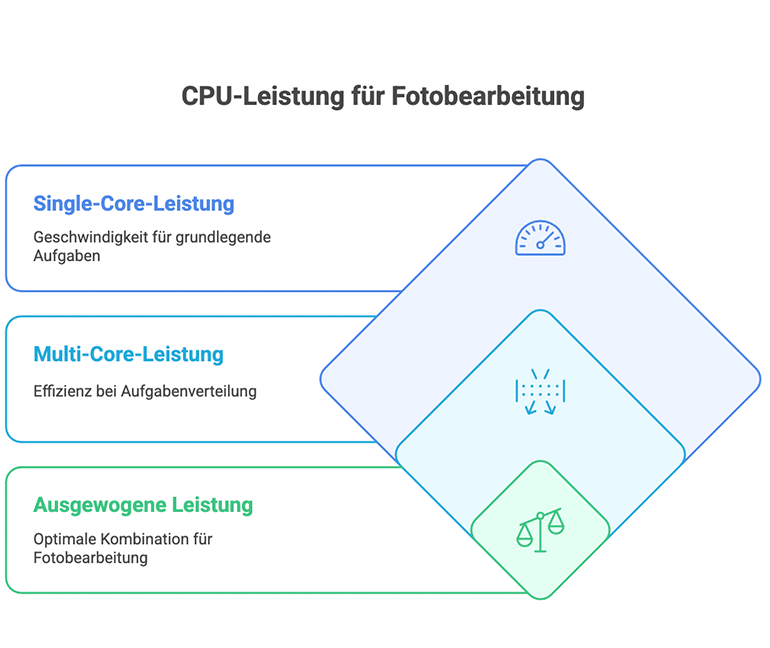 CPU-Leistung für Fotobearbeitung: Single-Core vs Multi-Core Performance